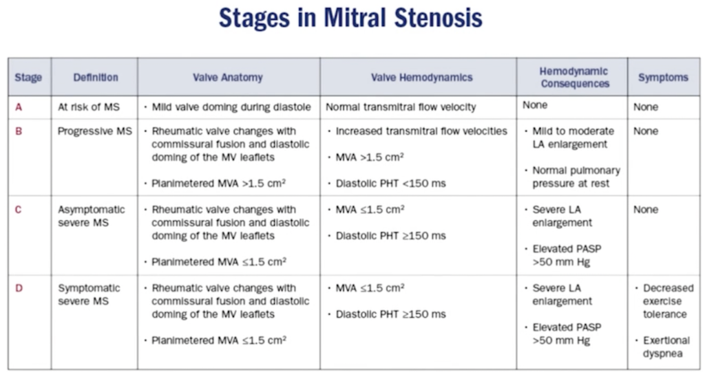 Stages of mitral stenosis (MS)