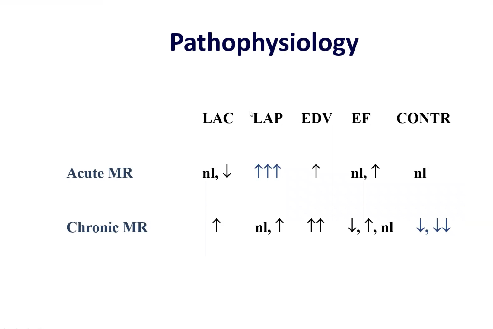Pathophysiology of acute and chronic MR