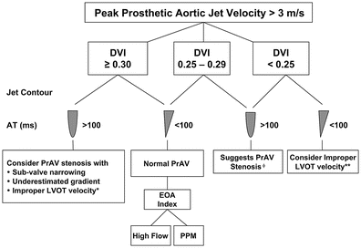 Prostehtic AV algorithm