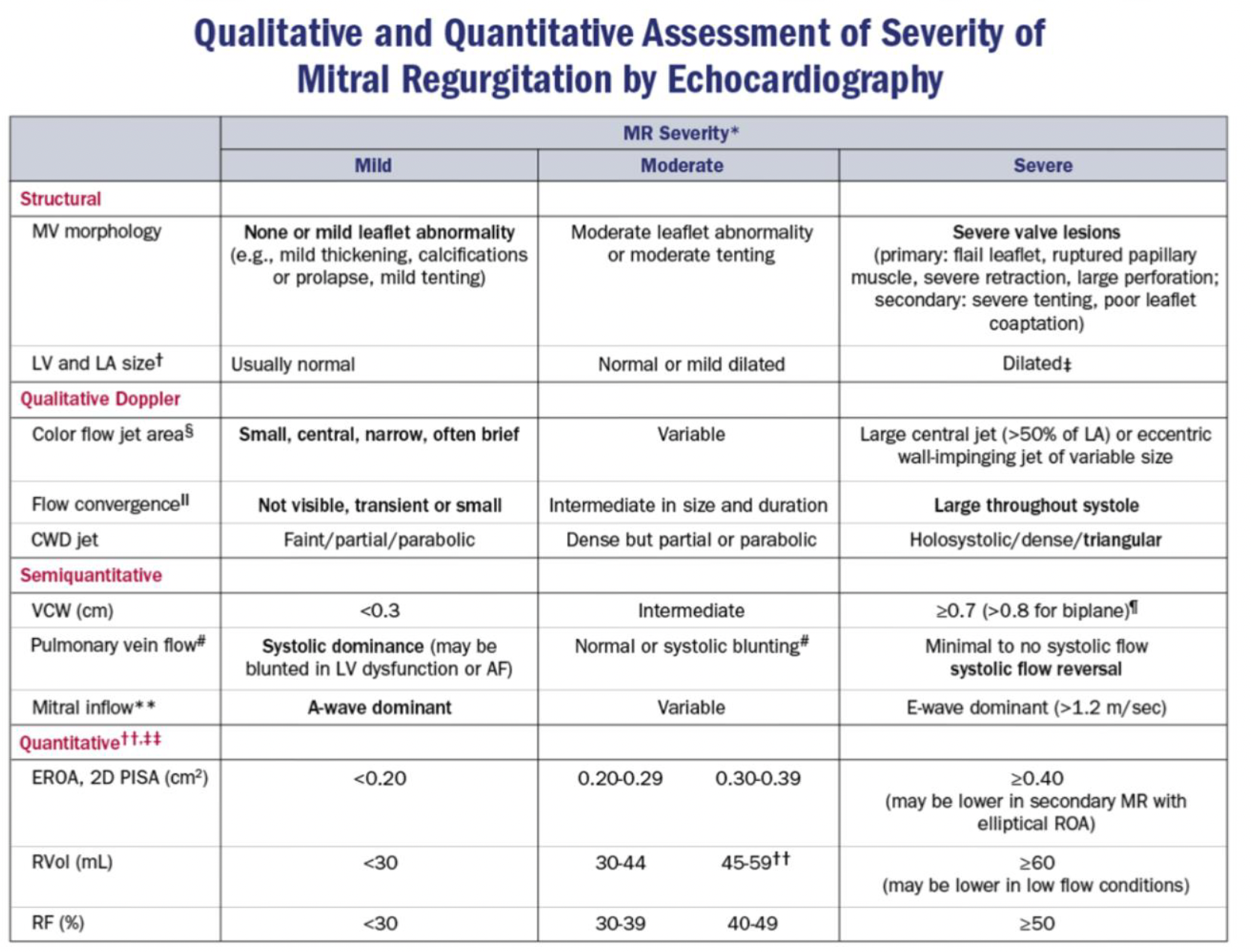 Qualitative and Quantitative Assessment of MR severity by echo