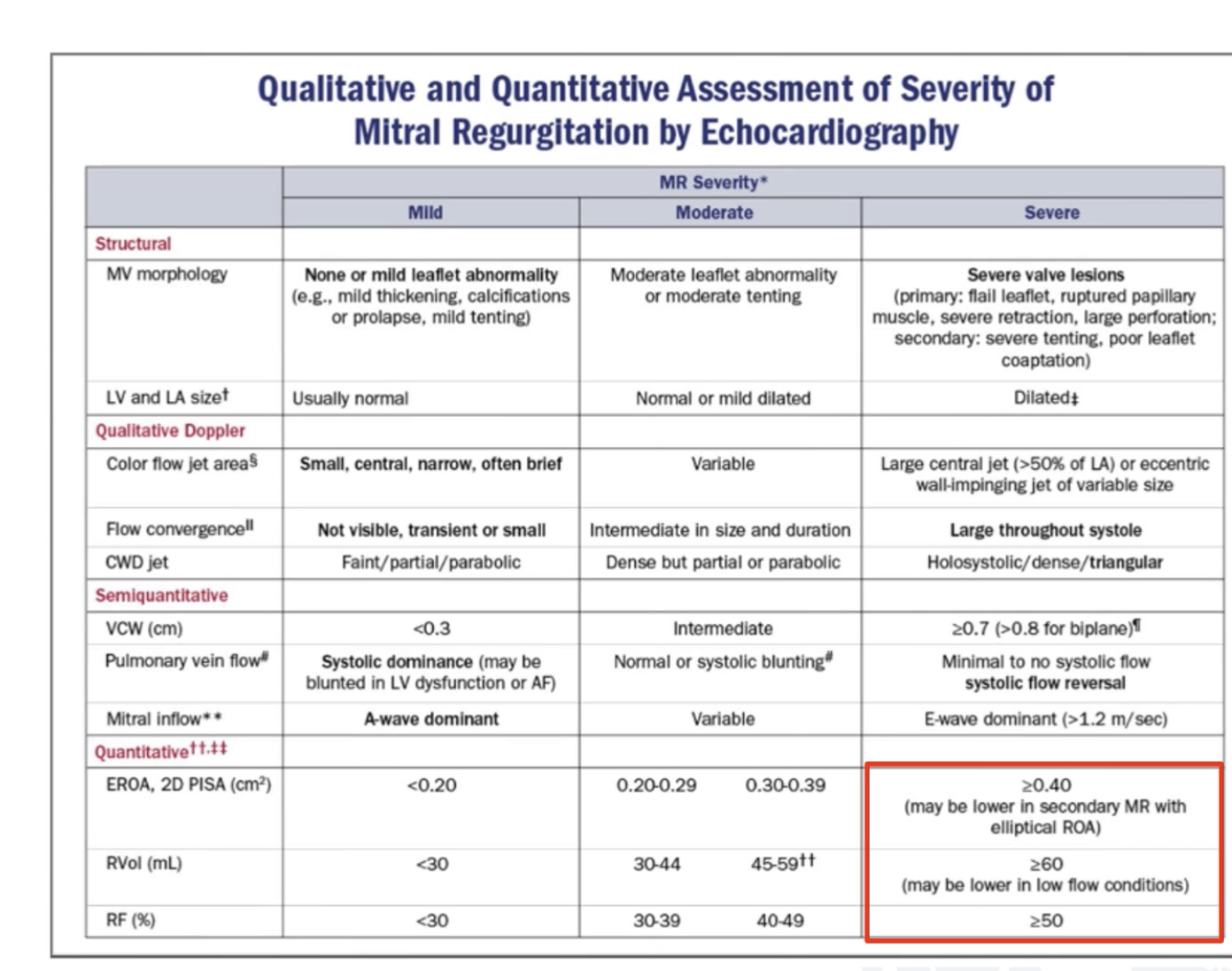 Qualitative and quantitative MR by echocardiography (TTE)