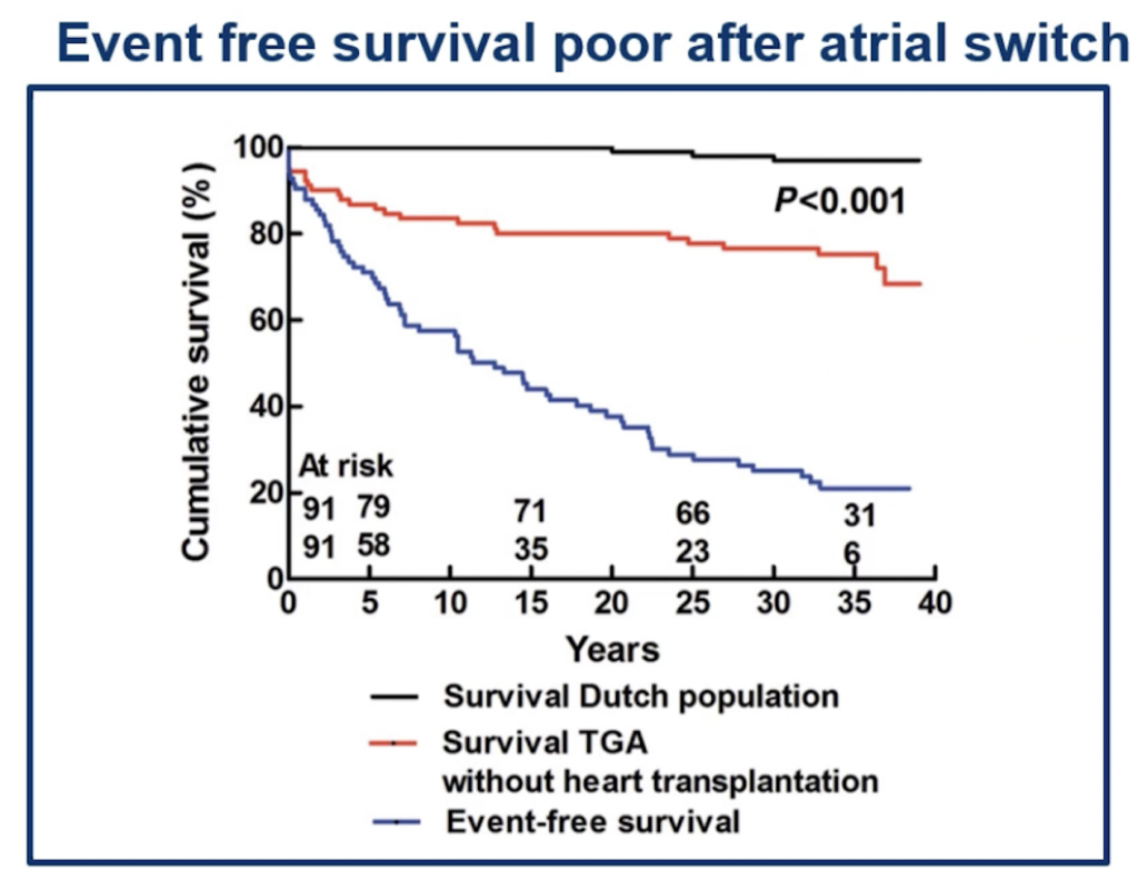 Event free survival following atrial switch